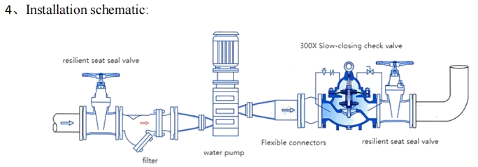 300X Slow Closing Check Valve detail 3